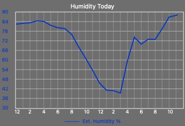 Outside Humidity Graph